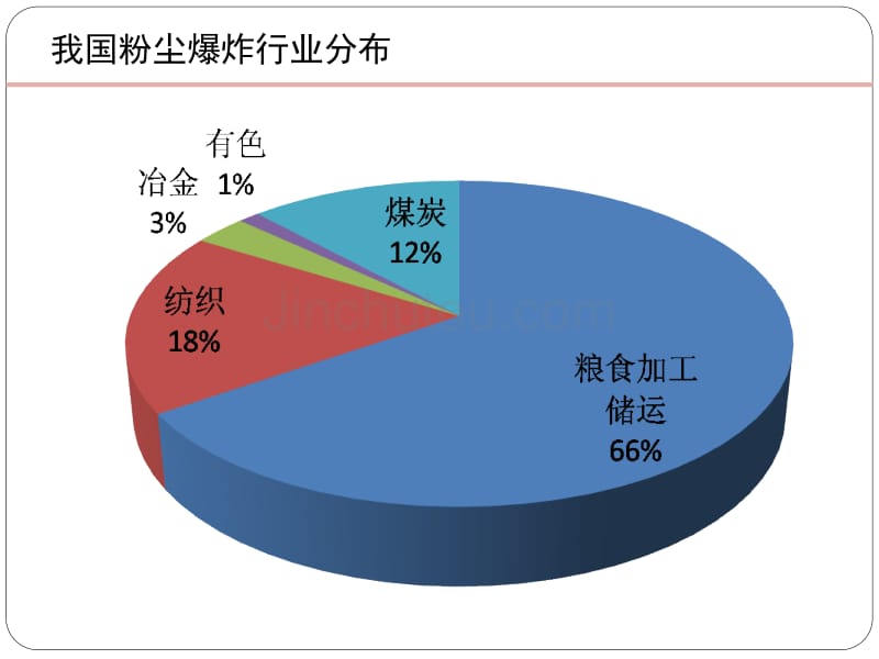 粉尘爆炸案例学习_第3页