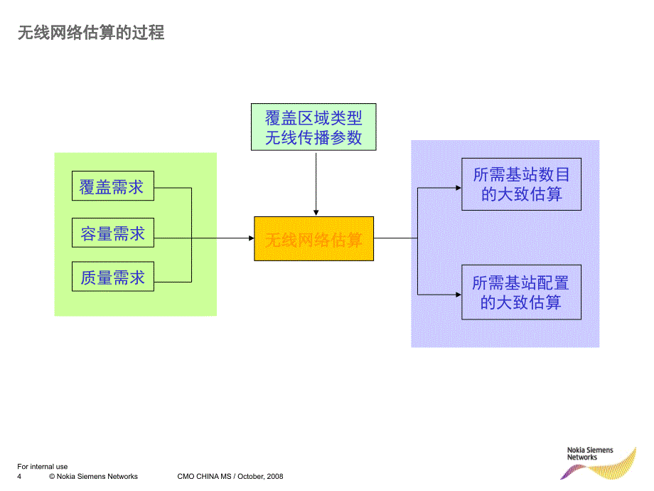 TD-SCDMA 无线网络估算_第4页