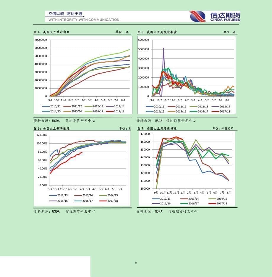 粕类期货期权月报：阿根廷干旱助豆粕起飞_第5页