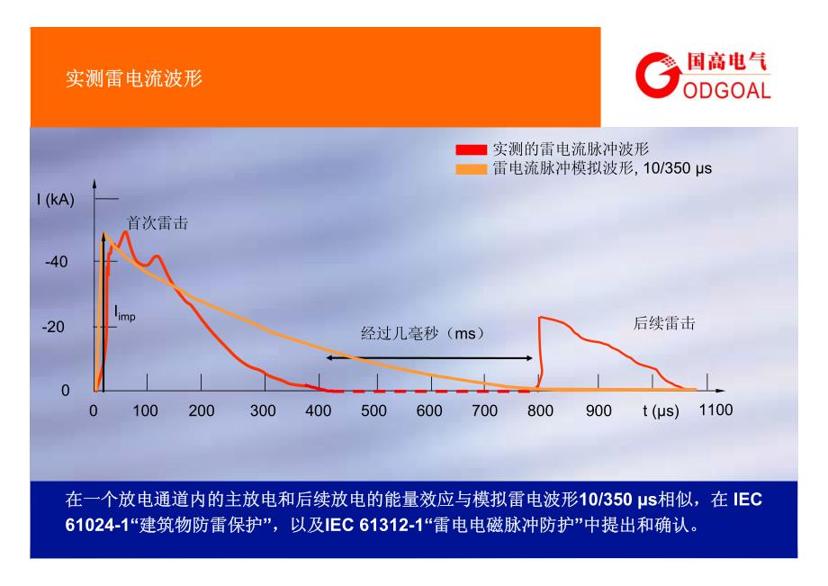 GSPD防雷及浪涌产品-国高电气自动化_第2页