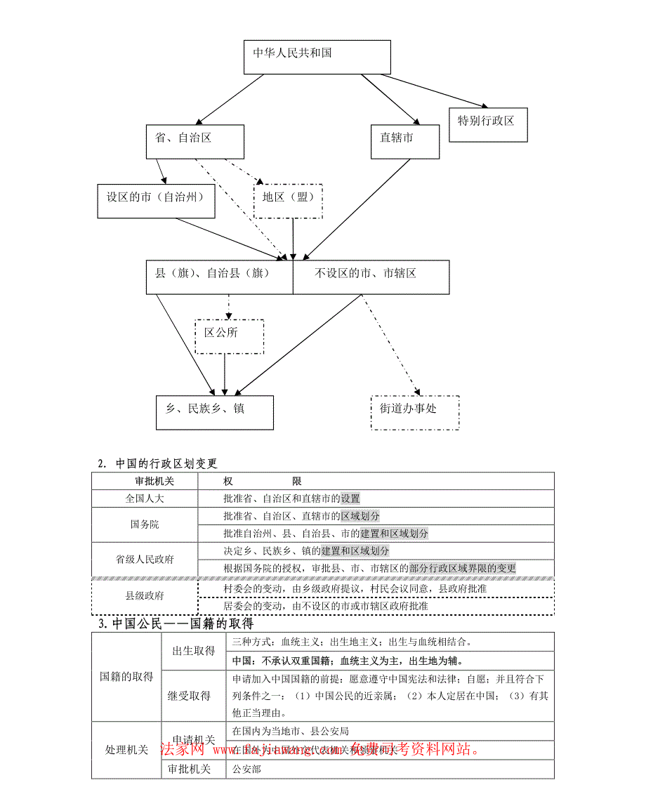 二零一一年司法考试考前冲刺专用宪法学表格_第2页