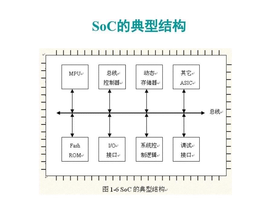 第7章 系统芯片（SOC）设计_第5页