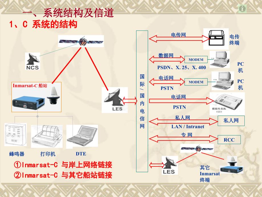 GMDSS通信设备与业务第八章_第3页