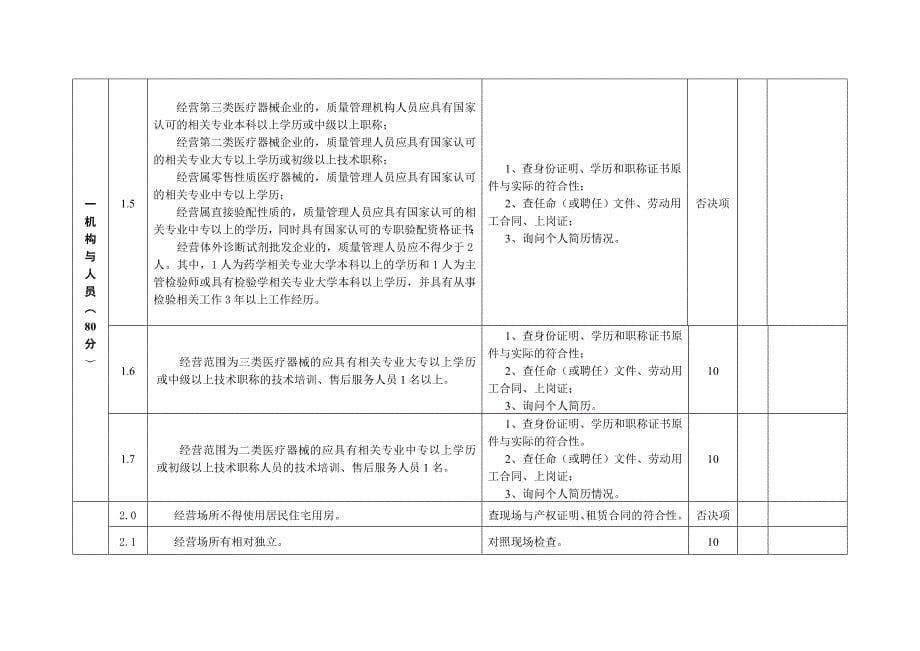附表5_安徽省医疗器械经营企业检查验收标准评分表_第5页