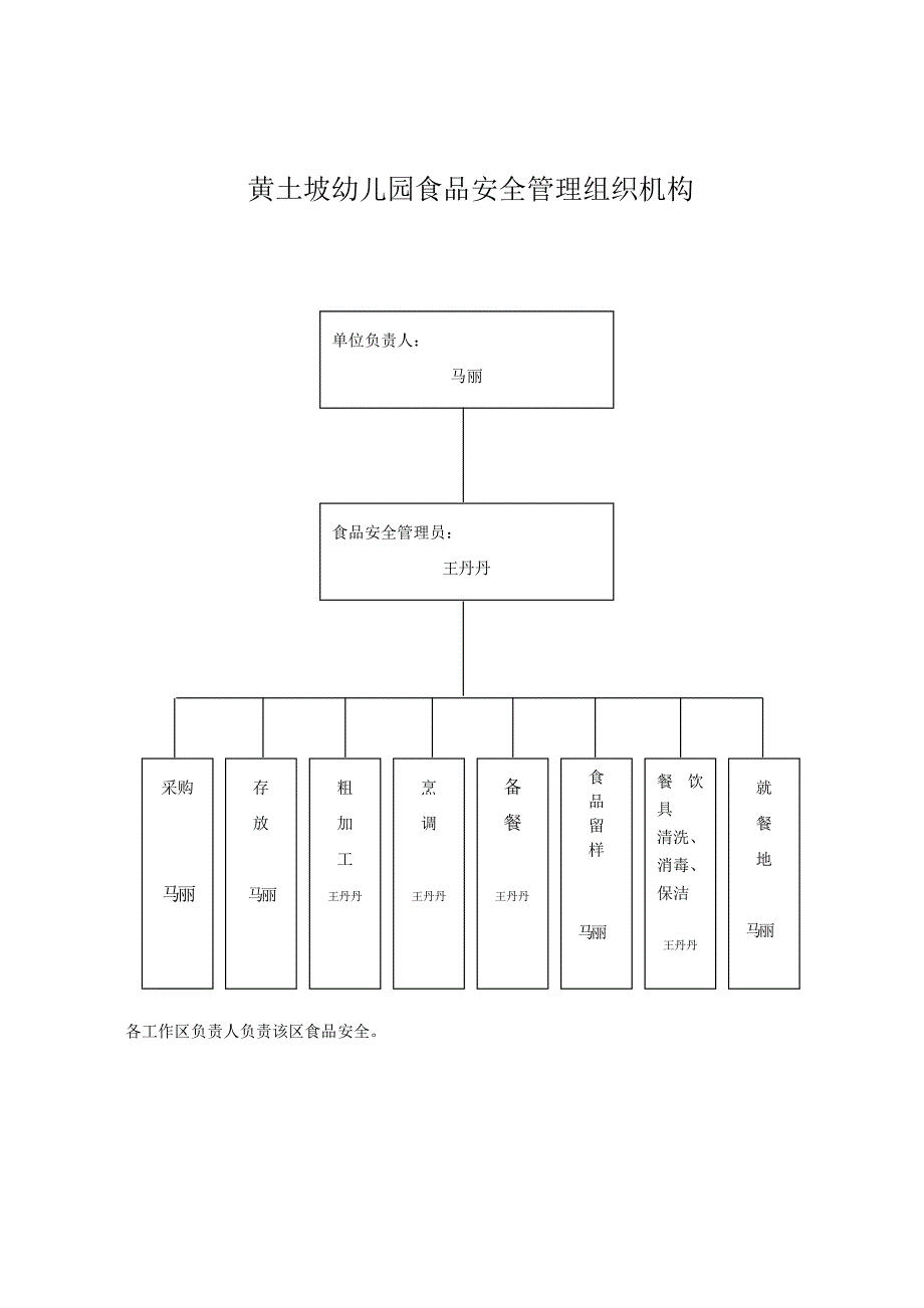 幼儿园食品安全管理组织机构_第1页