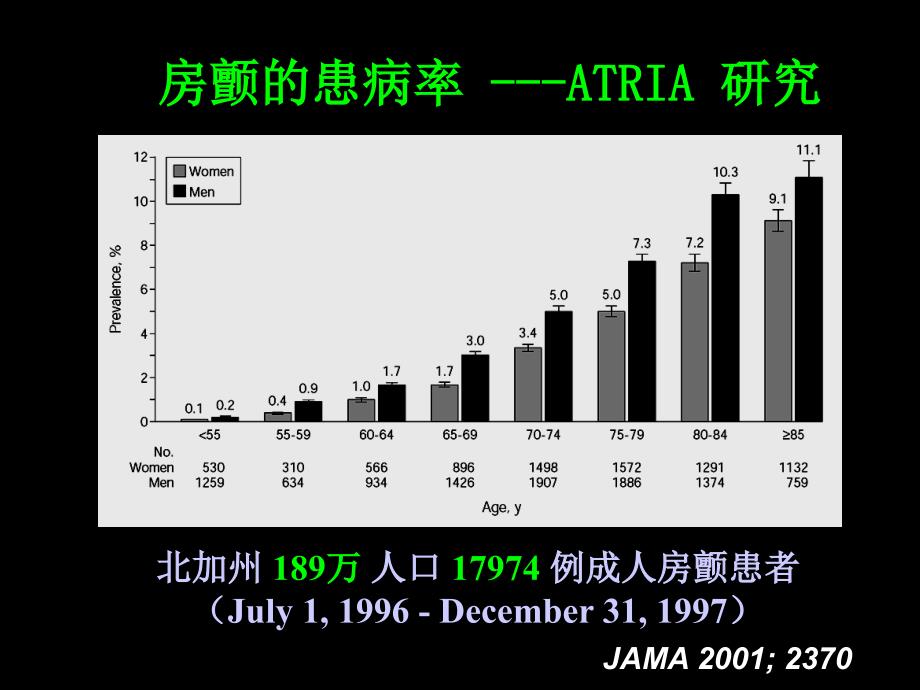 房颤---流行病与医疗费用_第2页