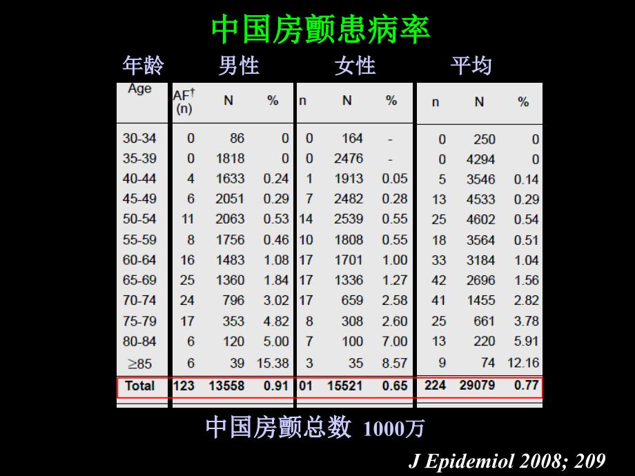 房颤---流行病与医疗费用_第5页