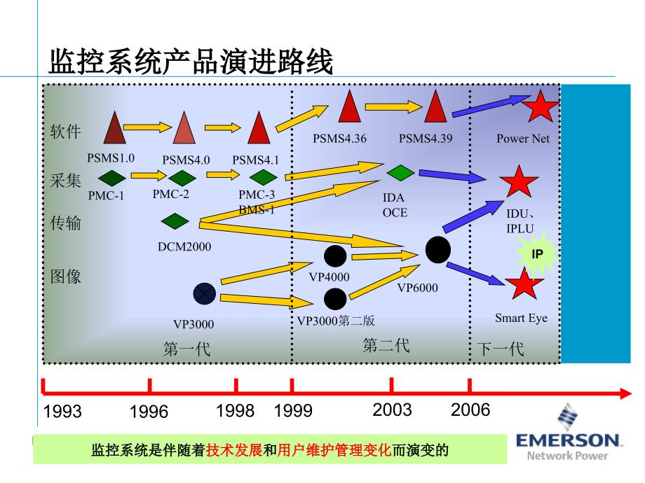 艾默生动环监控汇报胶片(浙江建行)_第3页