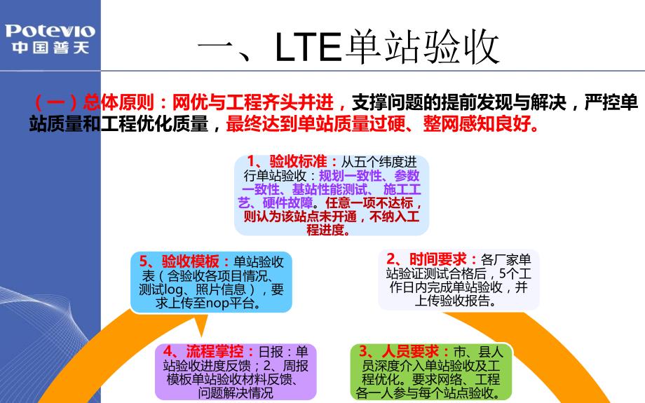 单站验收总体原则-验收工作考核要求-4G与23G系统间互操作-邻区配置原则_第3页