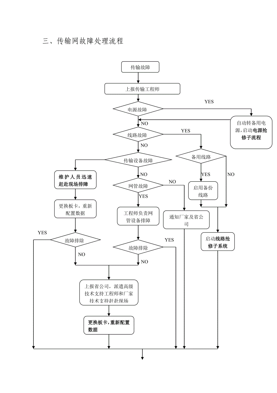 故障处理流程图_第2页