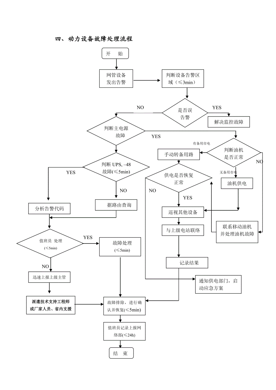 故障处理流程图_第4页