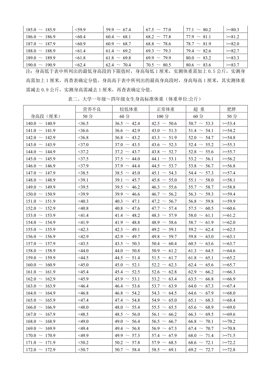 部分项目测试方法及大学生体质健康标准_第3页