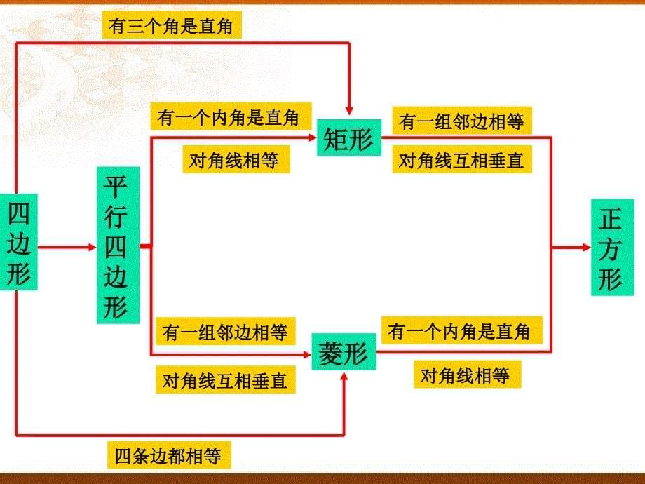 数学九年级下《特殊平行四边形》复习课件_第5页