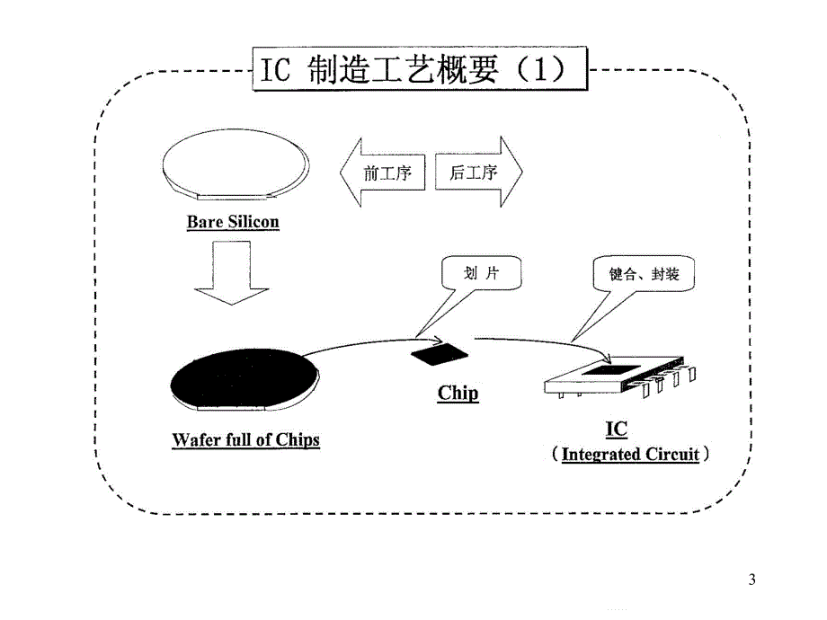 大规模集成电路制造工艺基础知识_第3页