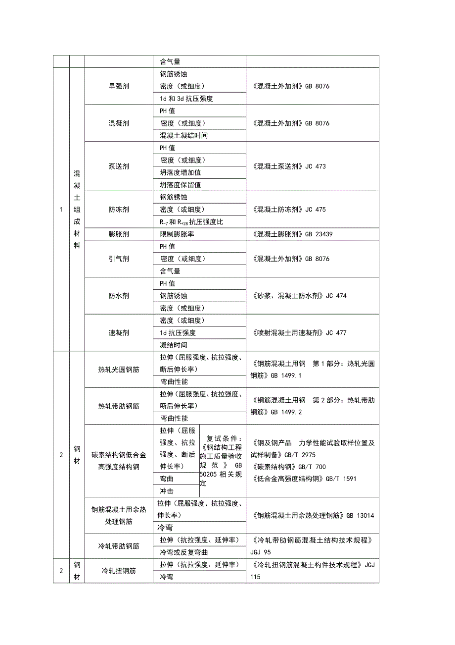 常用建筑材料进场复试项目_第2页