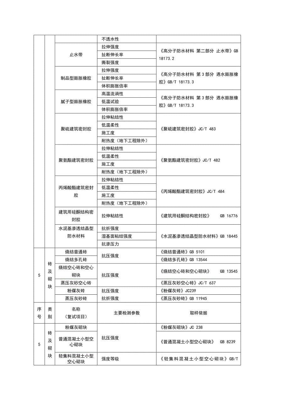 常用建筑材料进场复试项目_第5页