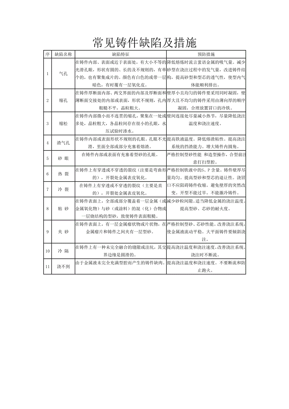 铸件常见缺陷及其预防措1_第1页