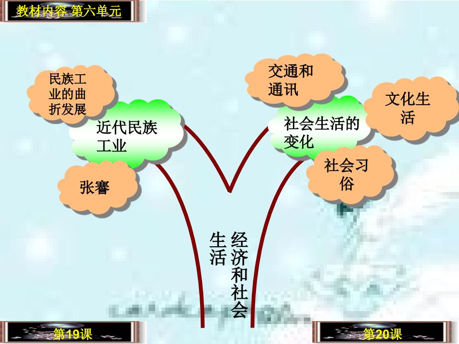 八年级历史上册 第六、七单元知识树复习课件人教新课标版_第2页