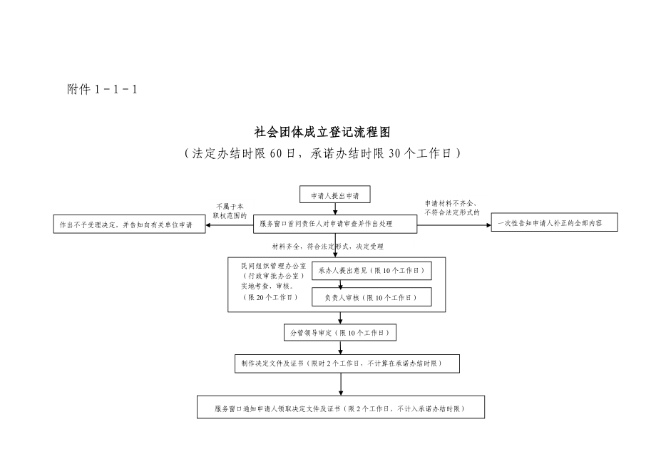 社会团体成立登记操作规范_第4页