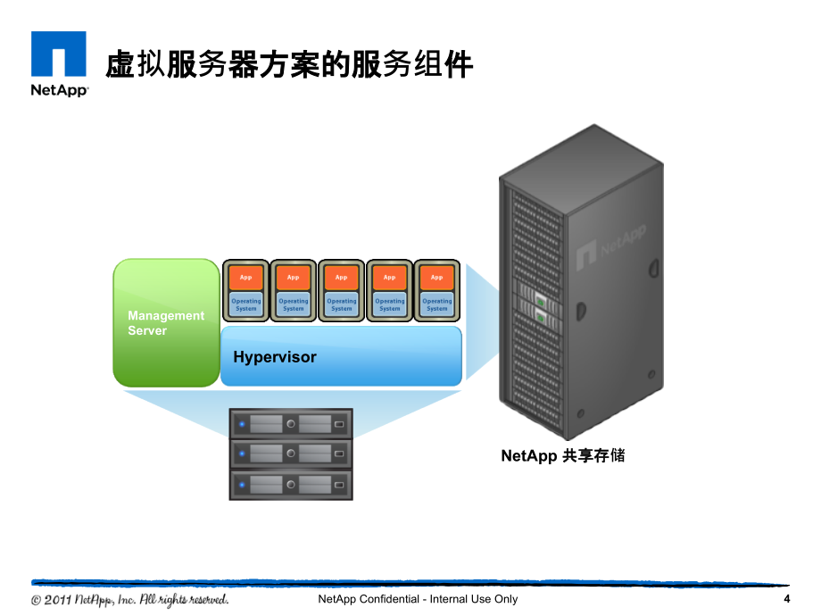 Confidential_NetApp服务器虚拟化和桌面虚拟化方案_第4页