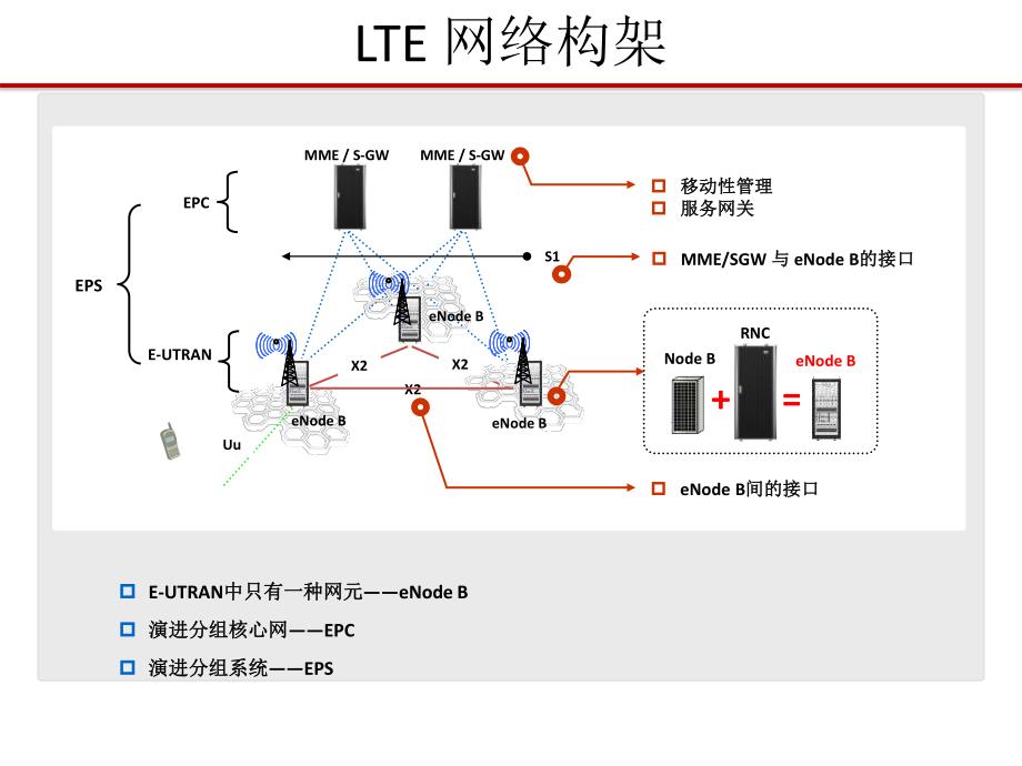 LTE网络结构、协议栈及物理层_第4页