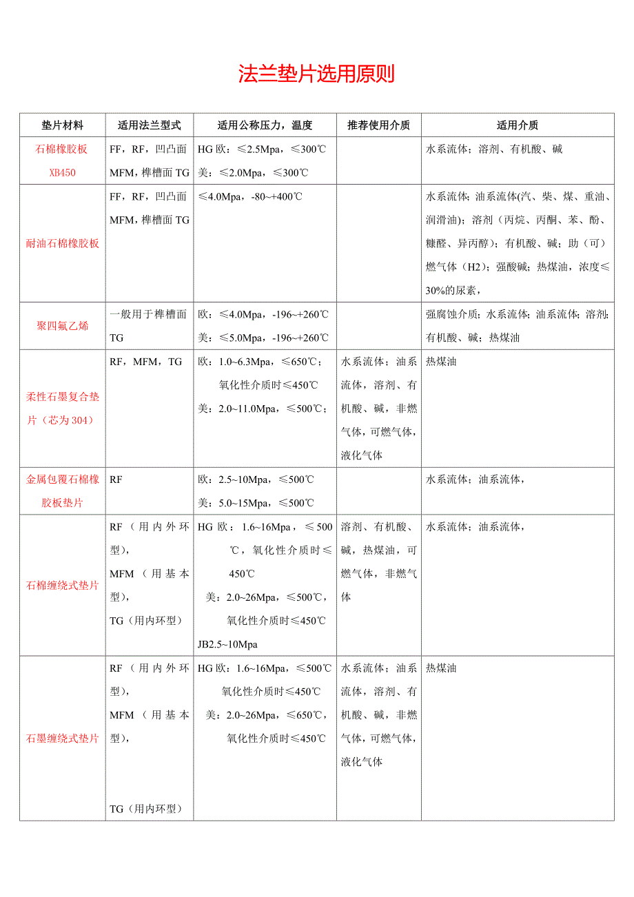 法兰垫片选用原则_第1页