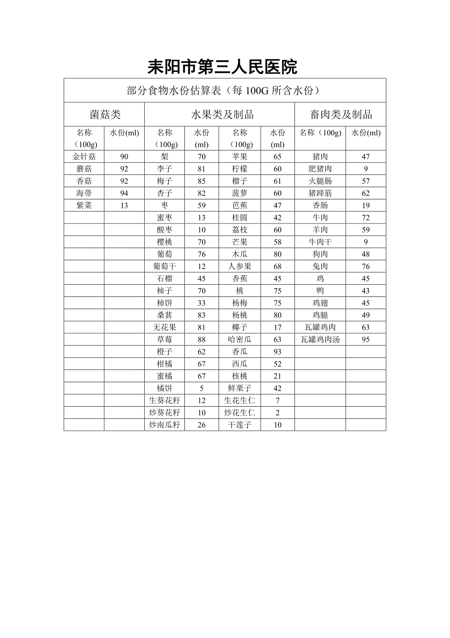部分食物水份估算表(每100g所含水份) (2)y_第1页