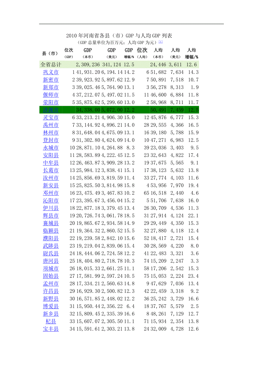 2010年河南省各县生产总值_第1页