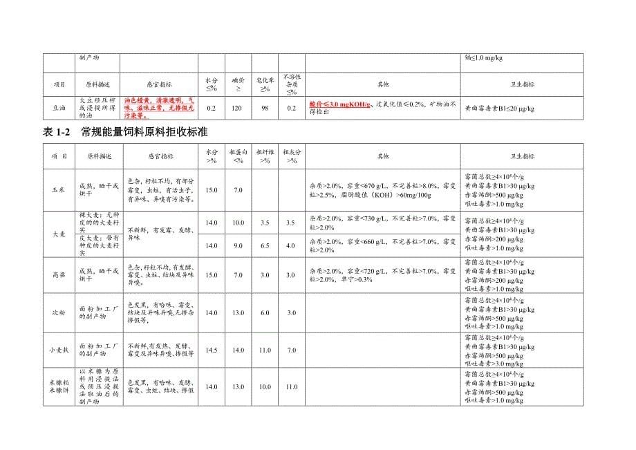 饲料原料标准(20150910)_第5页