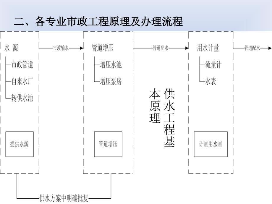 房地产市政配套培训资料_第5页