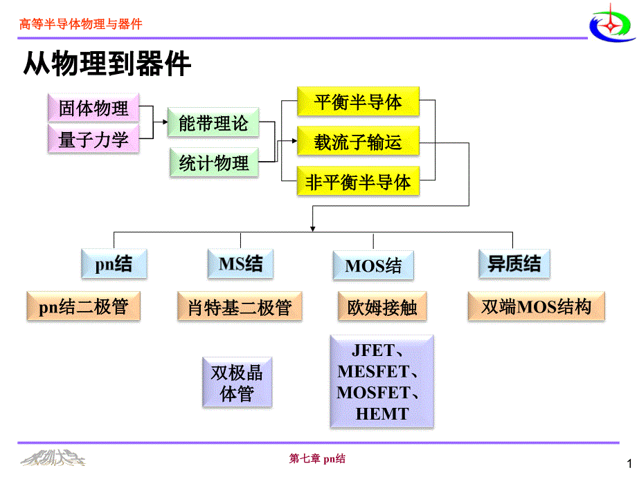 尼曼 半导体物理与器件第七章_第2页