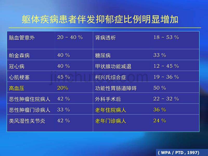 老年性高血压伴抑郁症状治疗分析_第5页