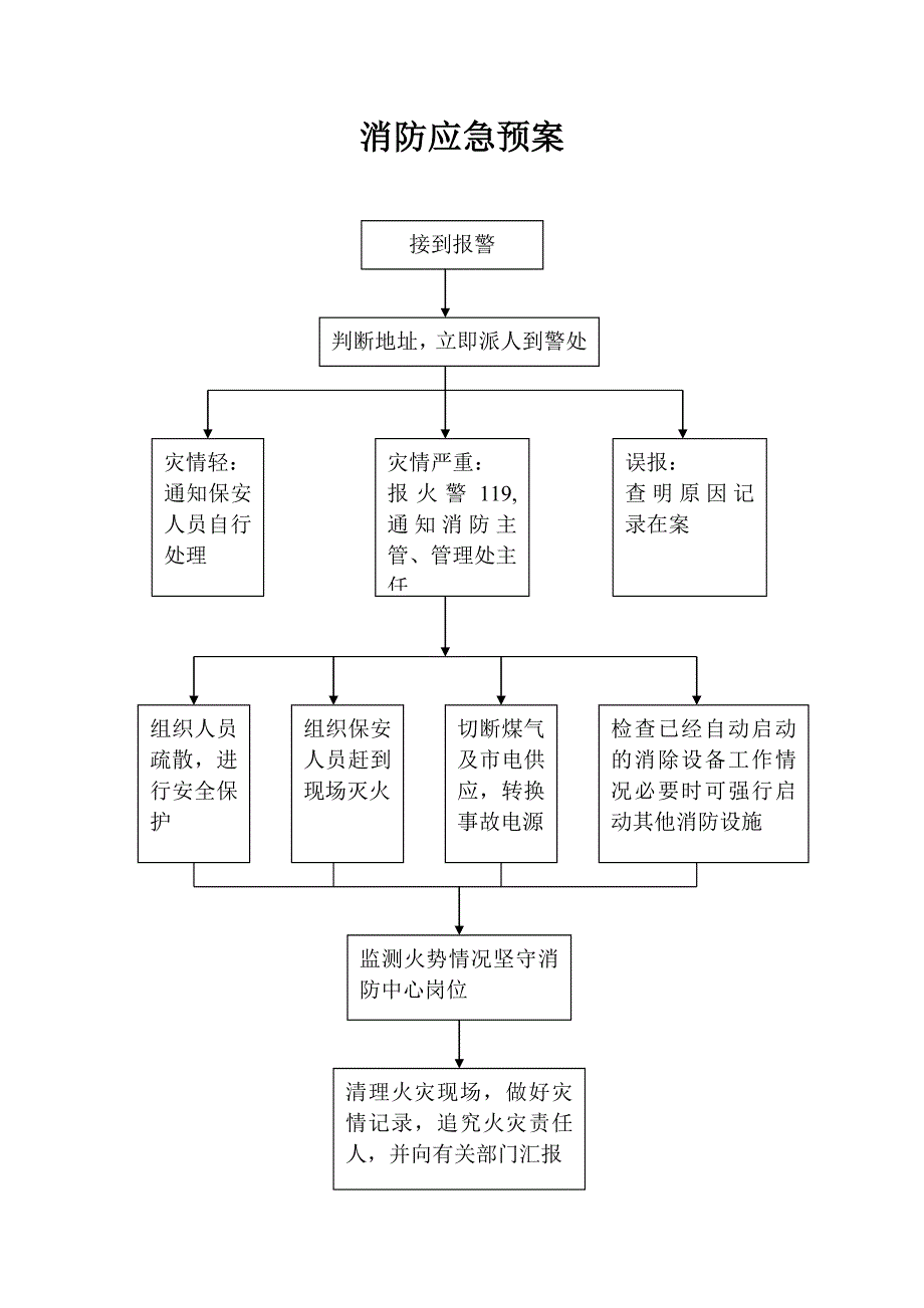 物业管理《应急预案、工作流程图》_第3页