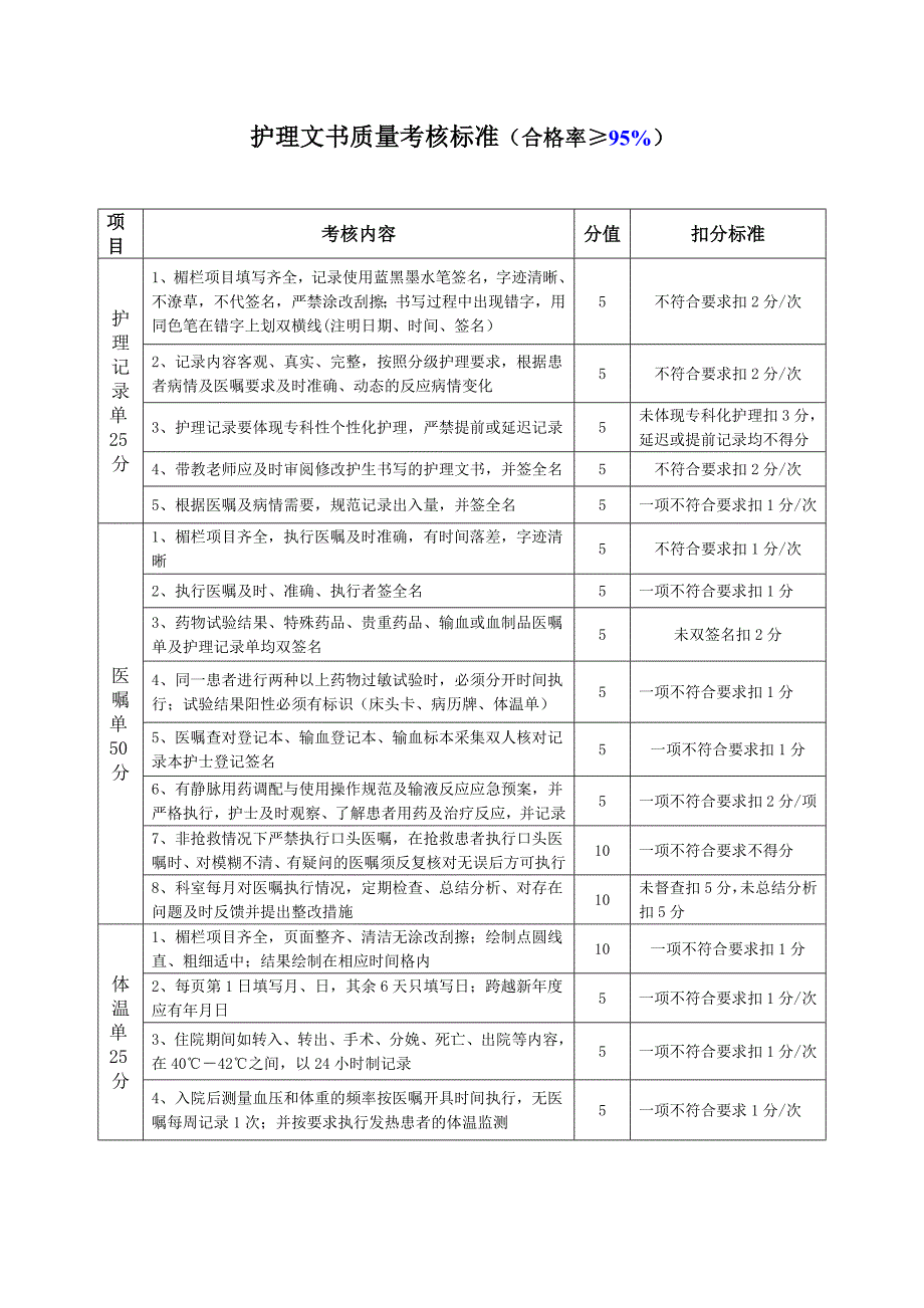 护理文书质量考核标准_第1页