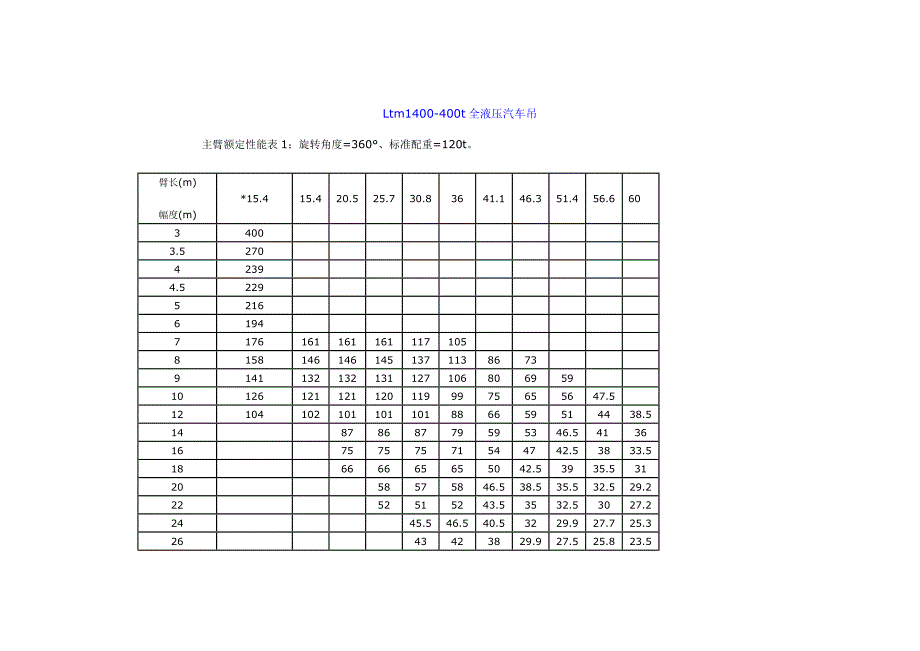 400吨汽车吊性能表_第1页