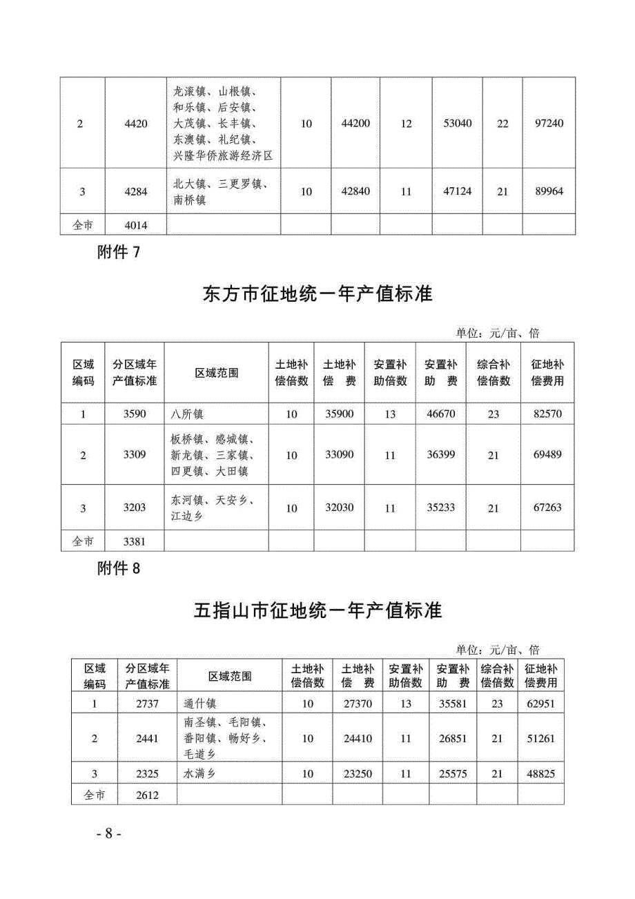 海南省土地征地补偿标准2014-1_第3页