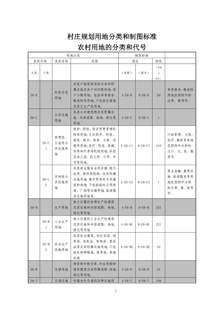 村庄规划用地分类和制图标准农村用地的分类和代号_第1页
