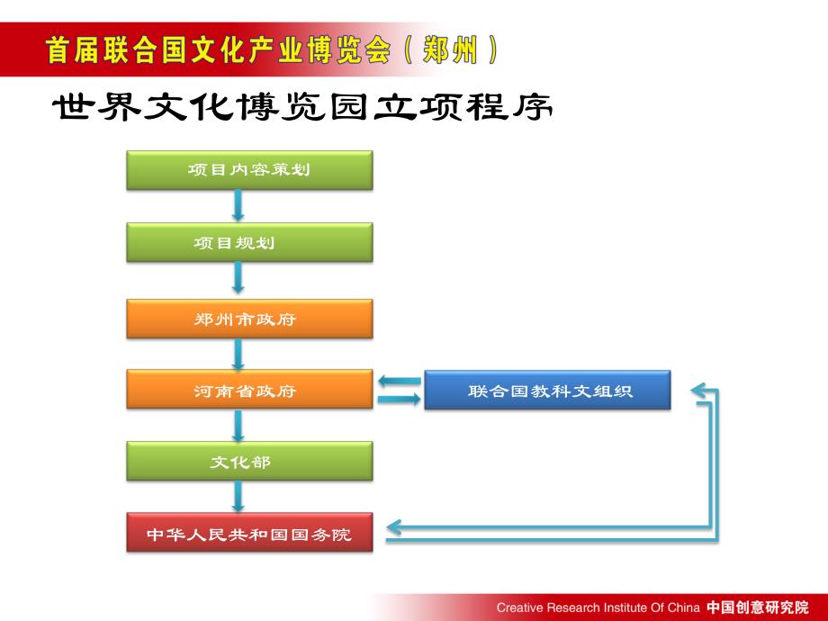 郑州二七区项目整体策划_第3页