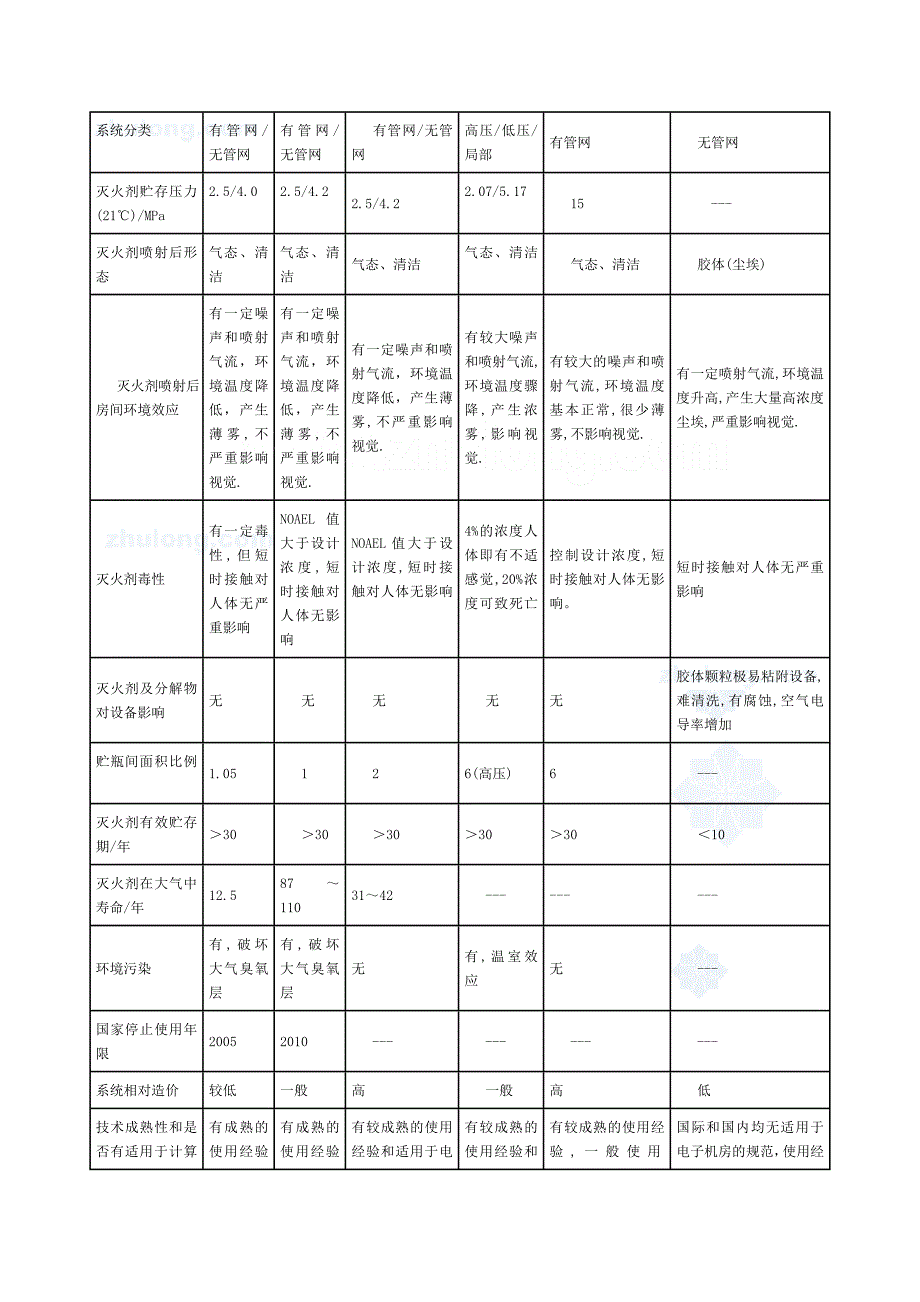 计算机及电子设备房气体灭火剂的选用_secret_第3页