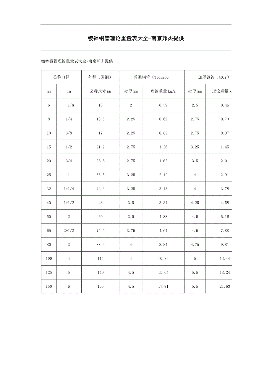 镀锌钢管理论重量表大全_第1页