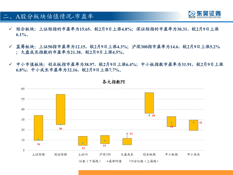 东吴策略~估值比较：海内外市场估值水平概览_第4页