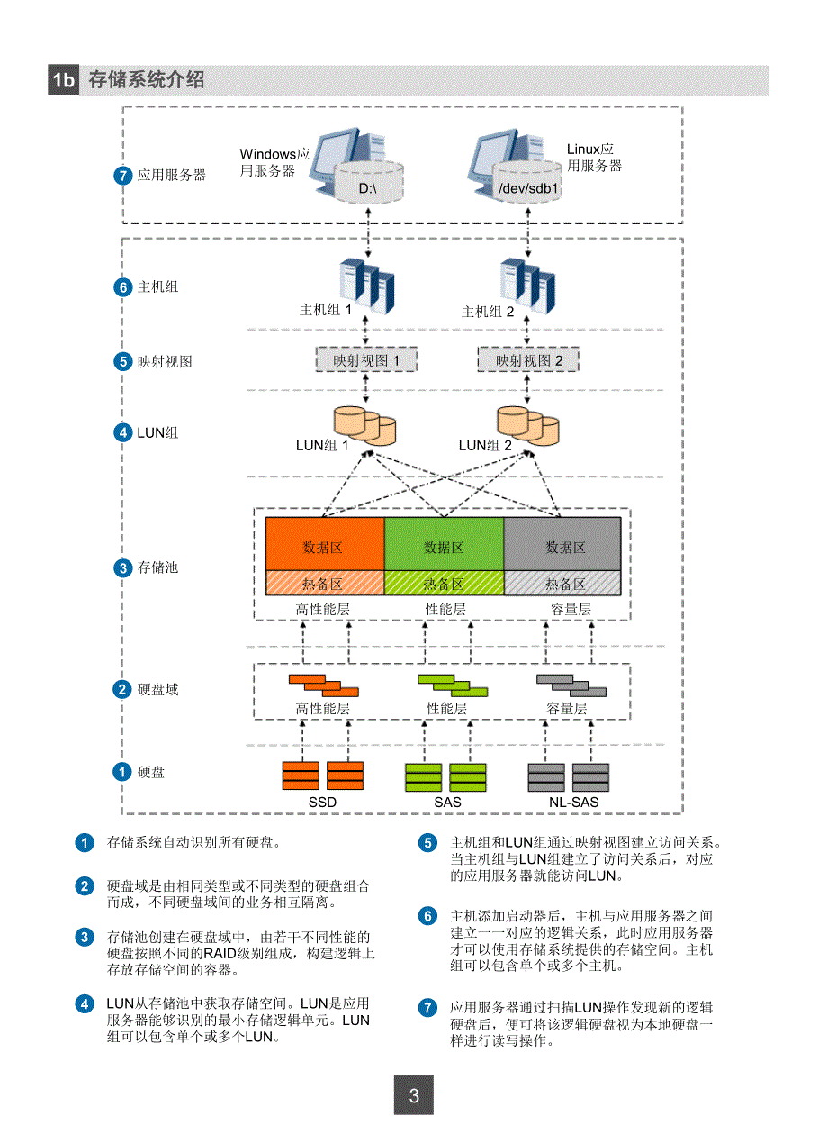 2200v3-2600v3快速配置指南(块业务业务)块业务)_第3页