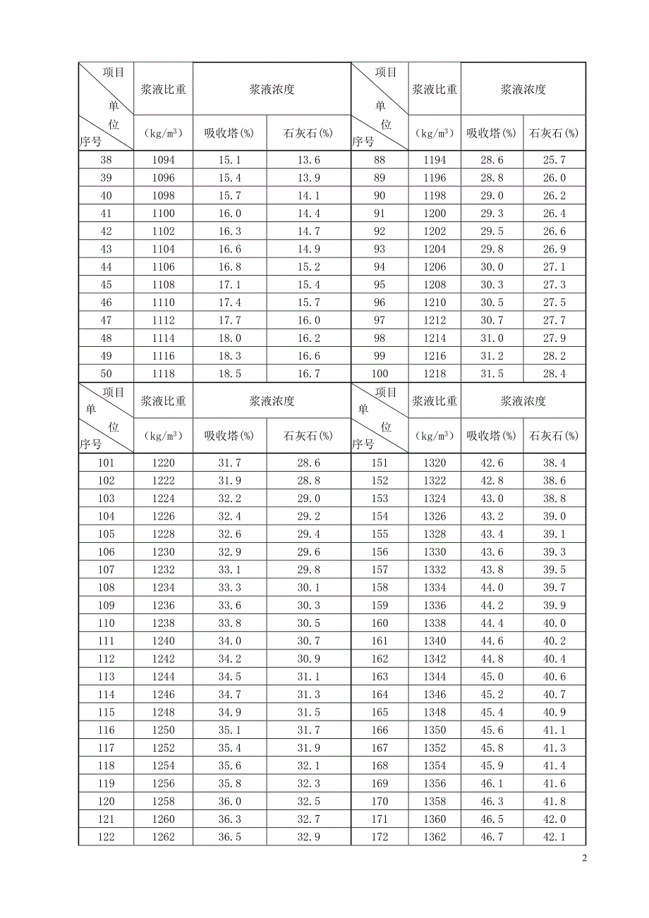 石灰浆液浓度比重关系_第2页