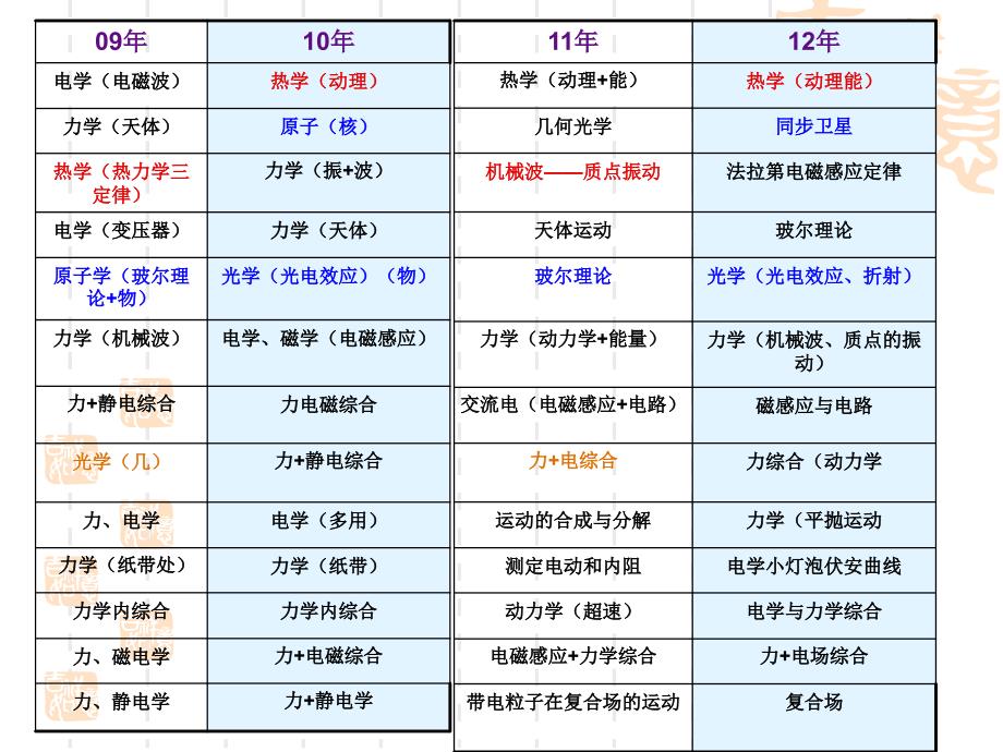 近三年四川高考物理试题_第4页