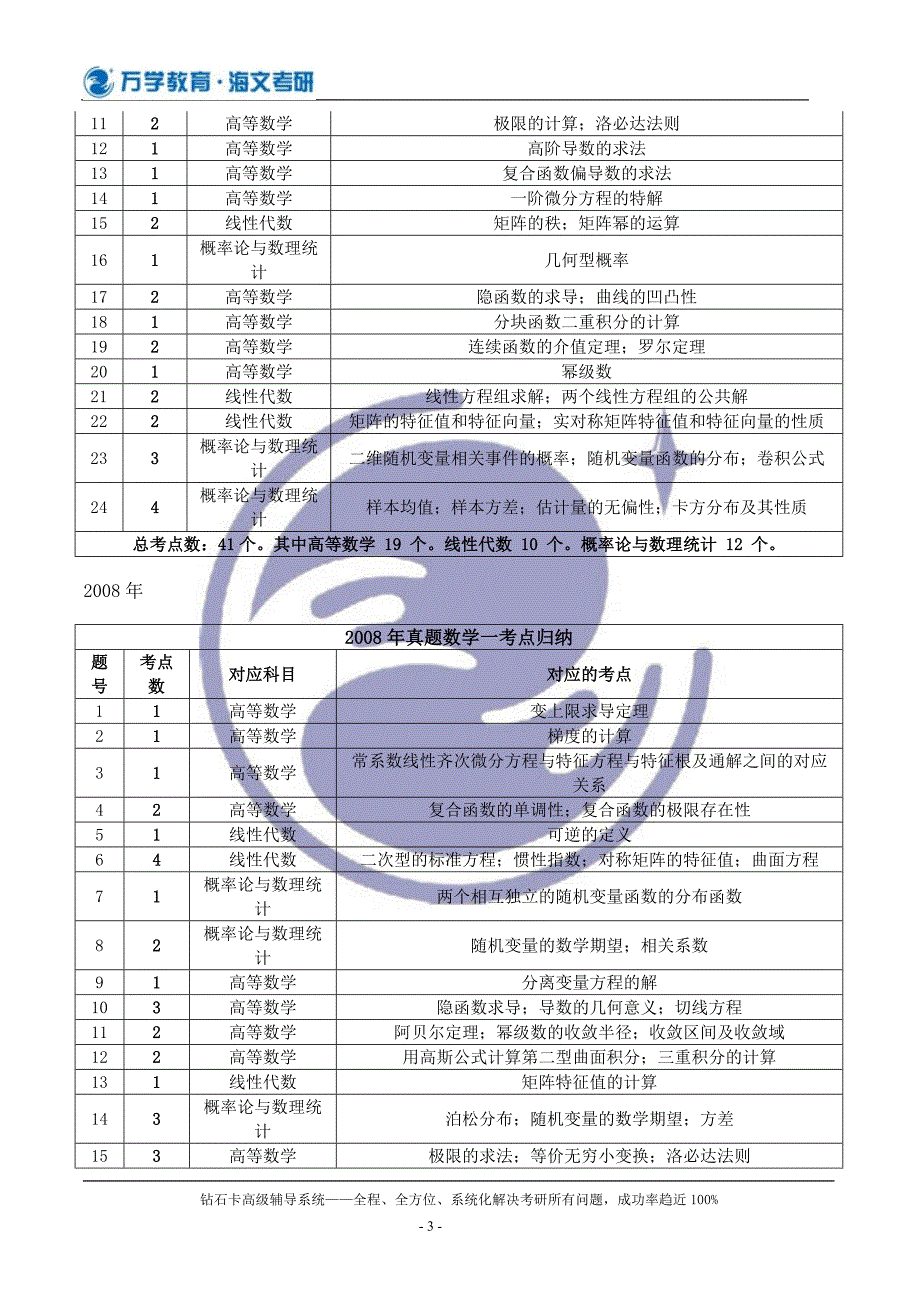 【海文考研数学】考研数学知识点归纳_第3页