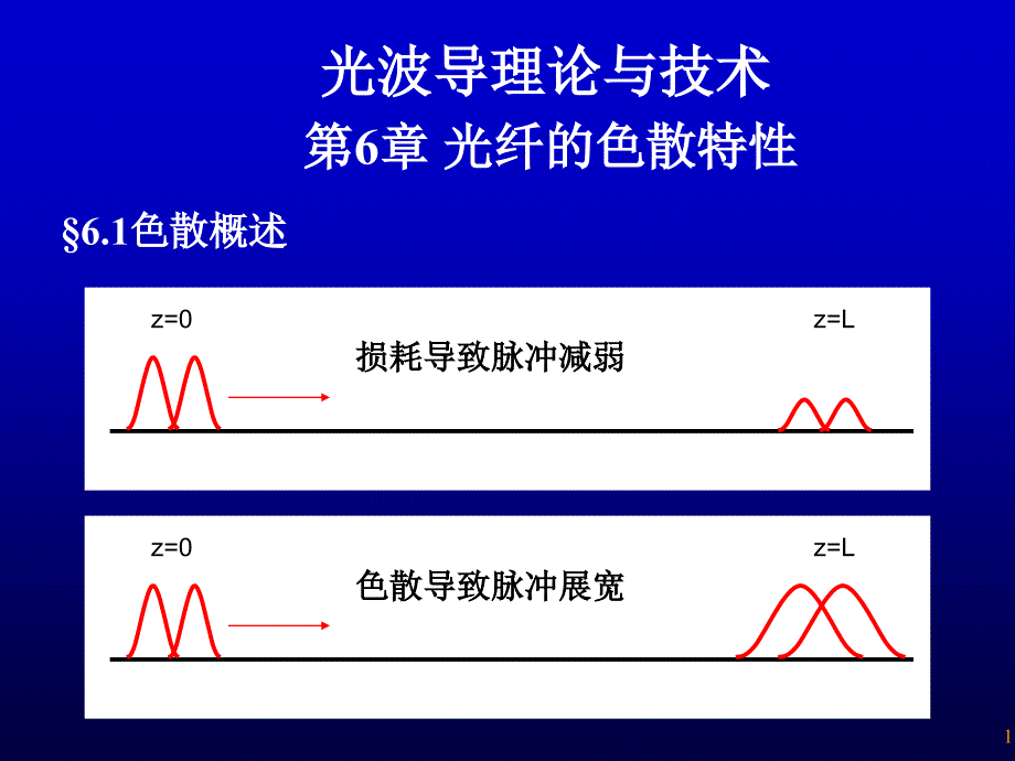 光波导理论与技术6-1(简单版)_第1页