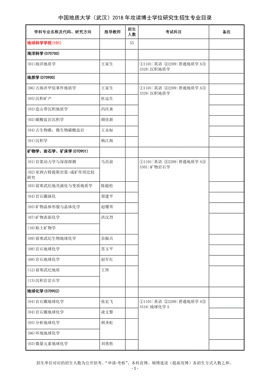 中国地质大学(武汉)2018年博士招生专业目录_第1页