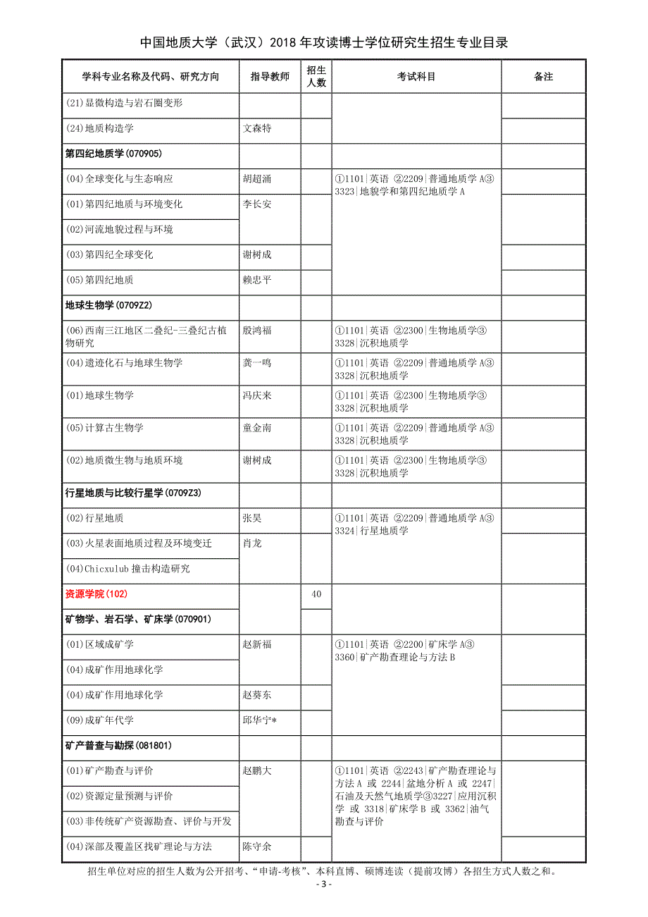 中国地质大学(武汉)2018年博士招生专业目录_第3页