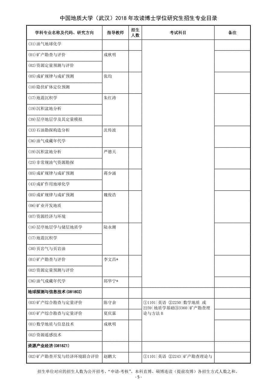 中国地质大学(武汉)2018年博士招生专业目录_第5页