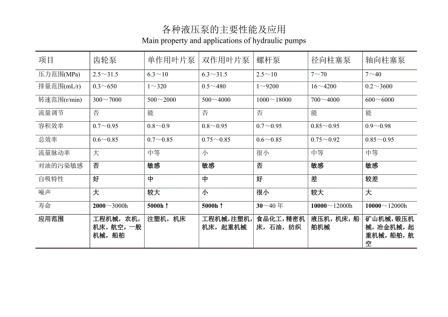 各种液压泵的主要性能及应用_第1页